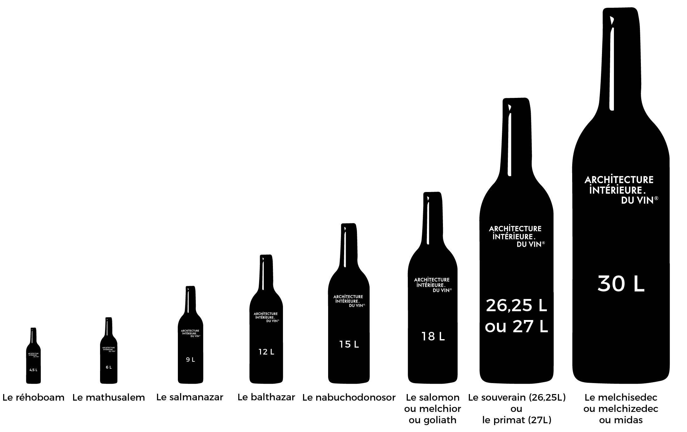 Toutes les tailles de bouteilles de vin et leurs noms
